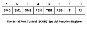 The serial port control special function register