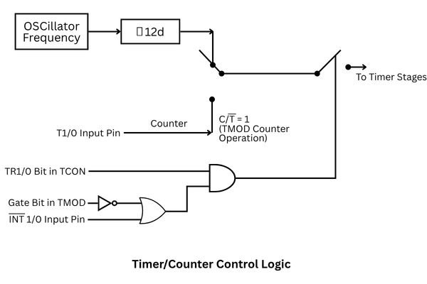 Timer counter control logic of 8051 microcontroller