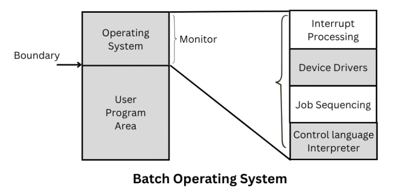 Types of Operating System | OS Tutorials