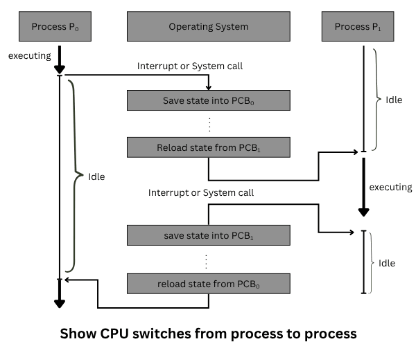 CPU switches from process to process diagram