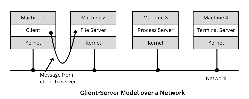 client server model over a network diagram