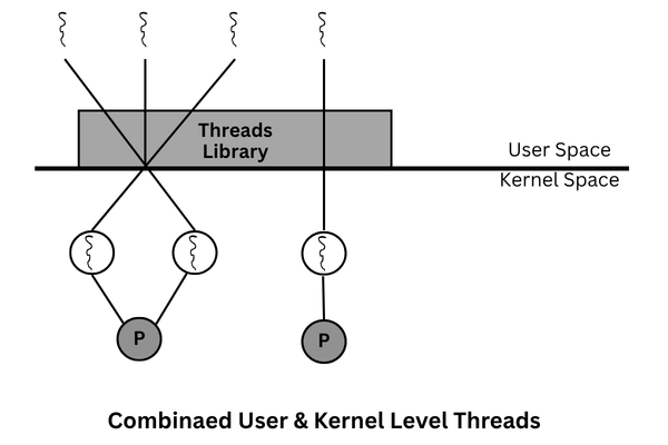 Combined user & kernel level threads in operating system