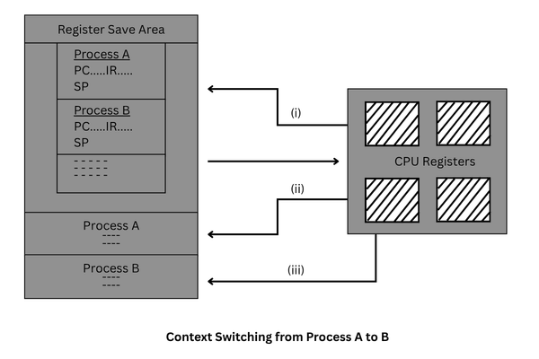 Context switching Diagram from process A to B