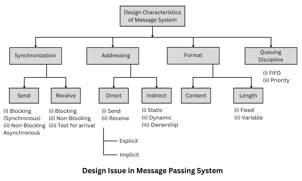 Design issue in message passing system
