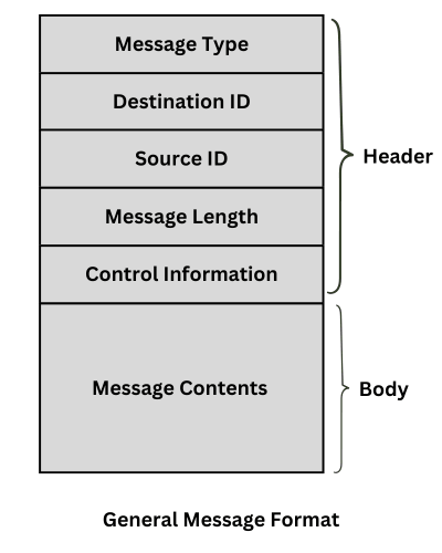 General message format in operating system