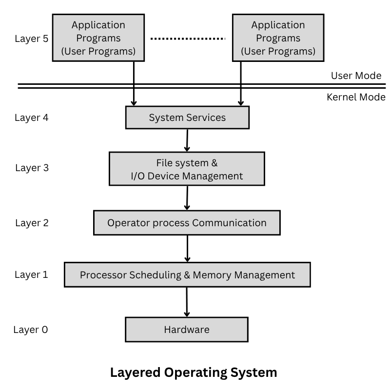Layered operating system