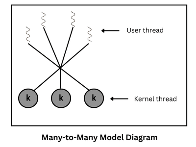 Many to many multithreading model in operating system