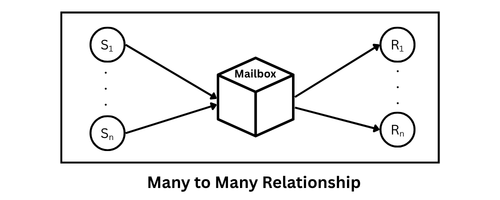 Many to Many relationship in indirect addressing