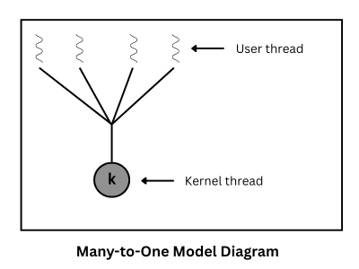 Many to one multithreading model in operating system