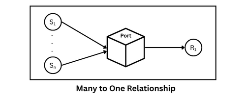 Many to one relationship