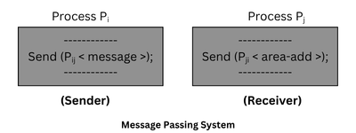Message Passing in Operating System
