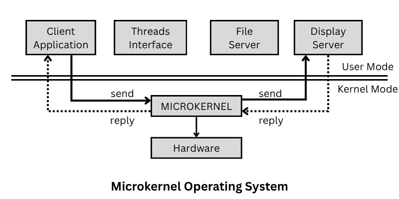Microkernel operating system structure diagram