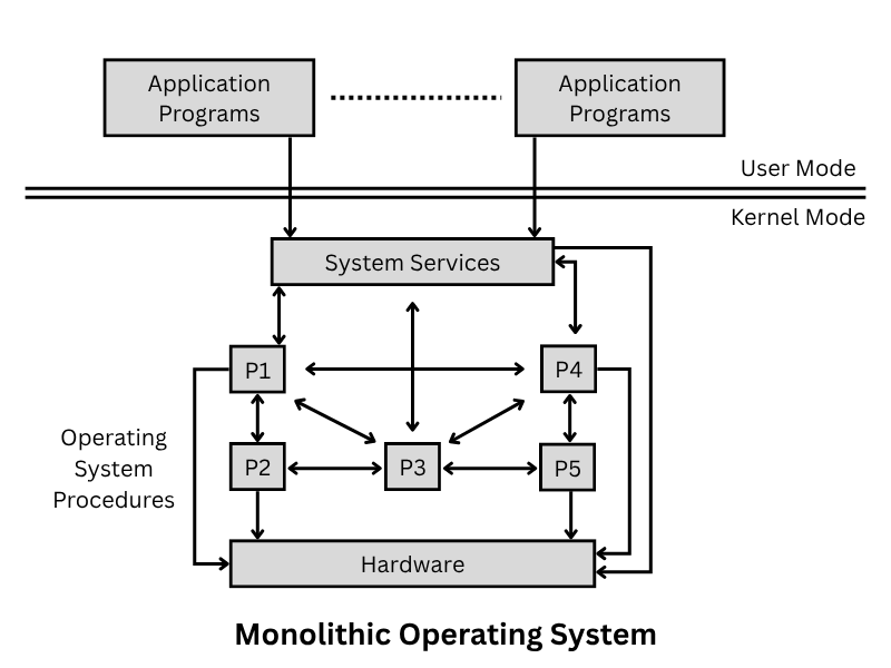 Monolithic operating system diagram