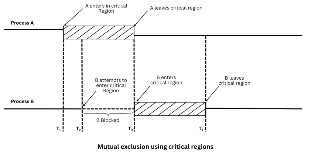 Mutual exclusion using critical regions