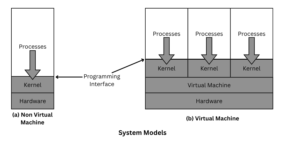 Operating system view as a virtual machine Diagram