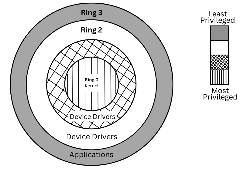 Priviledge rings in protected mode