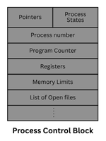 Process control block of operating system diagram