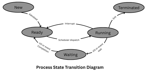Process state transition diagram