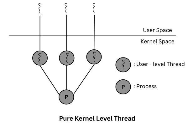 Pure kernel level thread in operating system