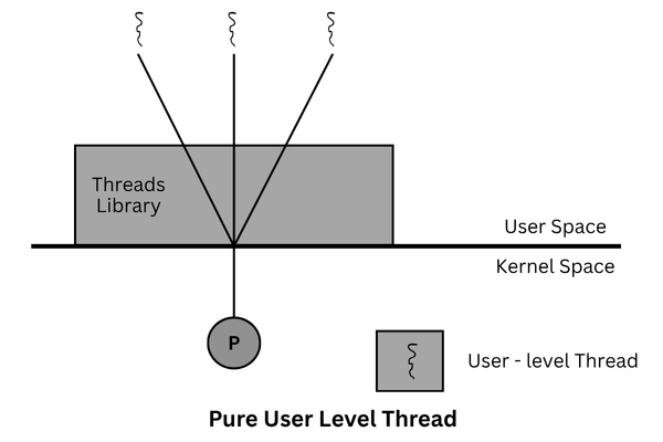 Pure user level thread in operating system diagram