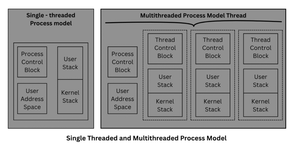 Single and Multithreaded Process Model in Operating system diagram