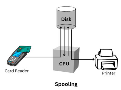 spooling (simultaneous peripheral operations online) diagram