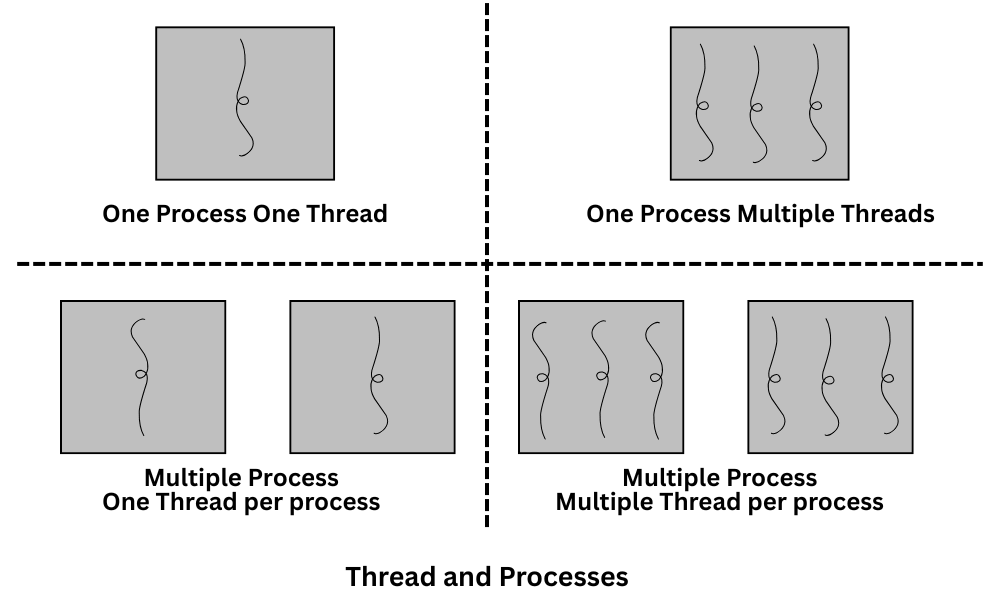 Thread and Processes in operating system