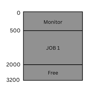 Time sharing system JOB1