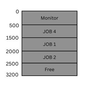 Time Sharing system JOB4