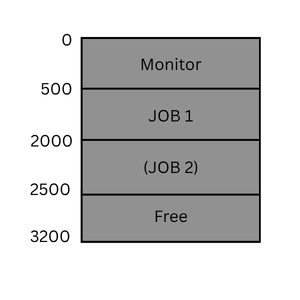 Time sharing system control job
