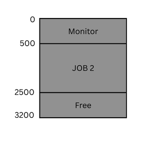 Time sharing system JOB2