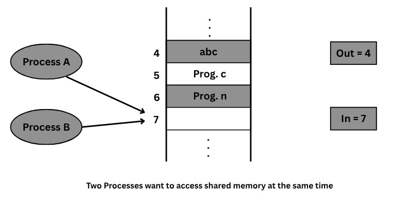 Race condition in operating system