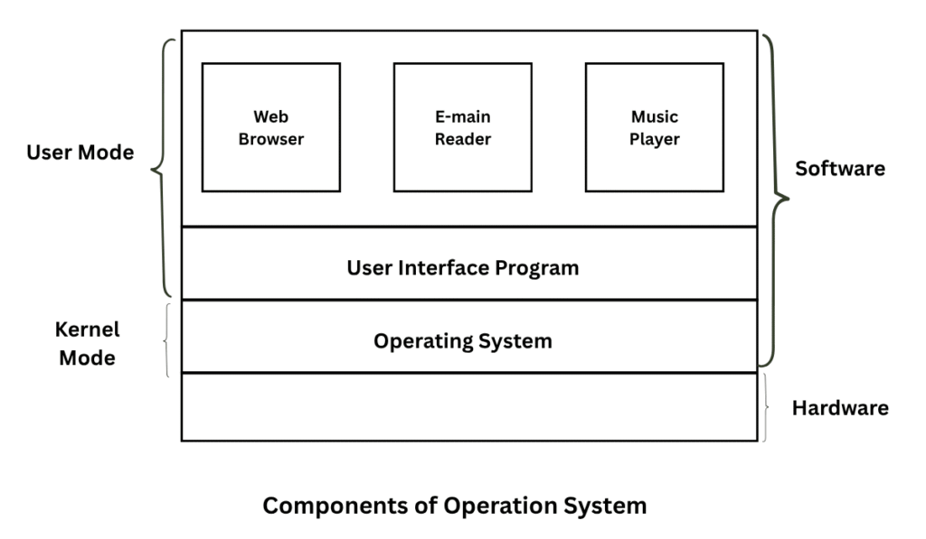 Components of operating system