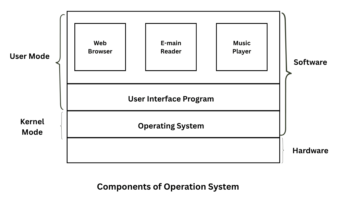 Components of Operating System | OS Tutorials