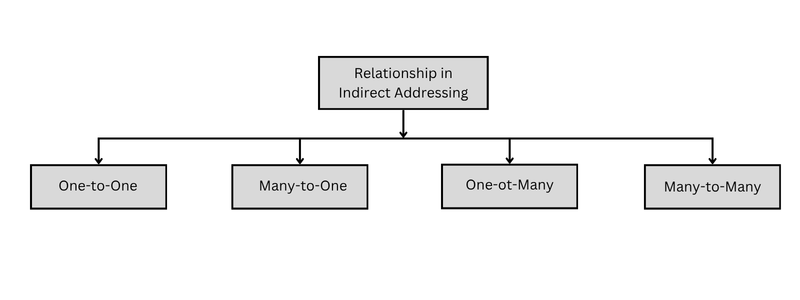Indirect Addressing Relationship in operating system