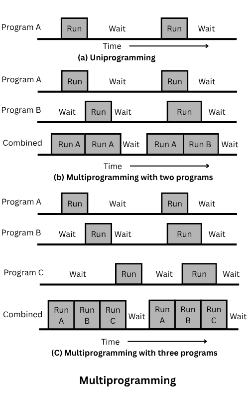 Multiprogramming with three program batched system diagram