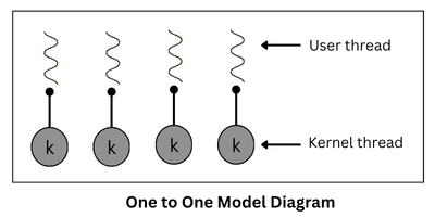 One to One Model in Operating system Diagram