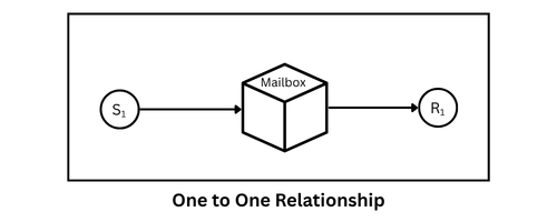 One to One Indirect Addressing Relationship