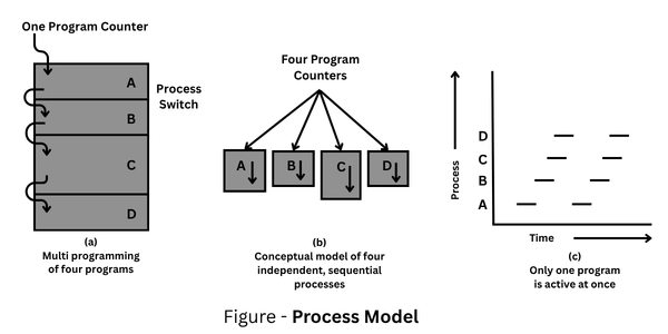 Process Model of operating system
