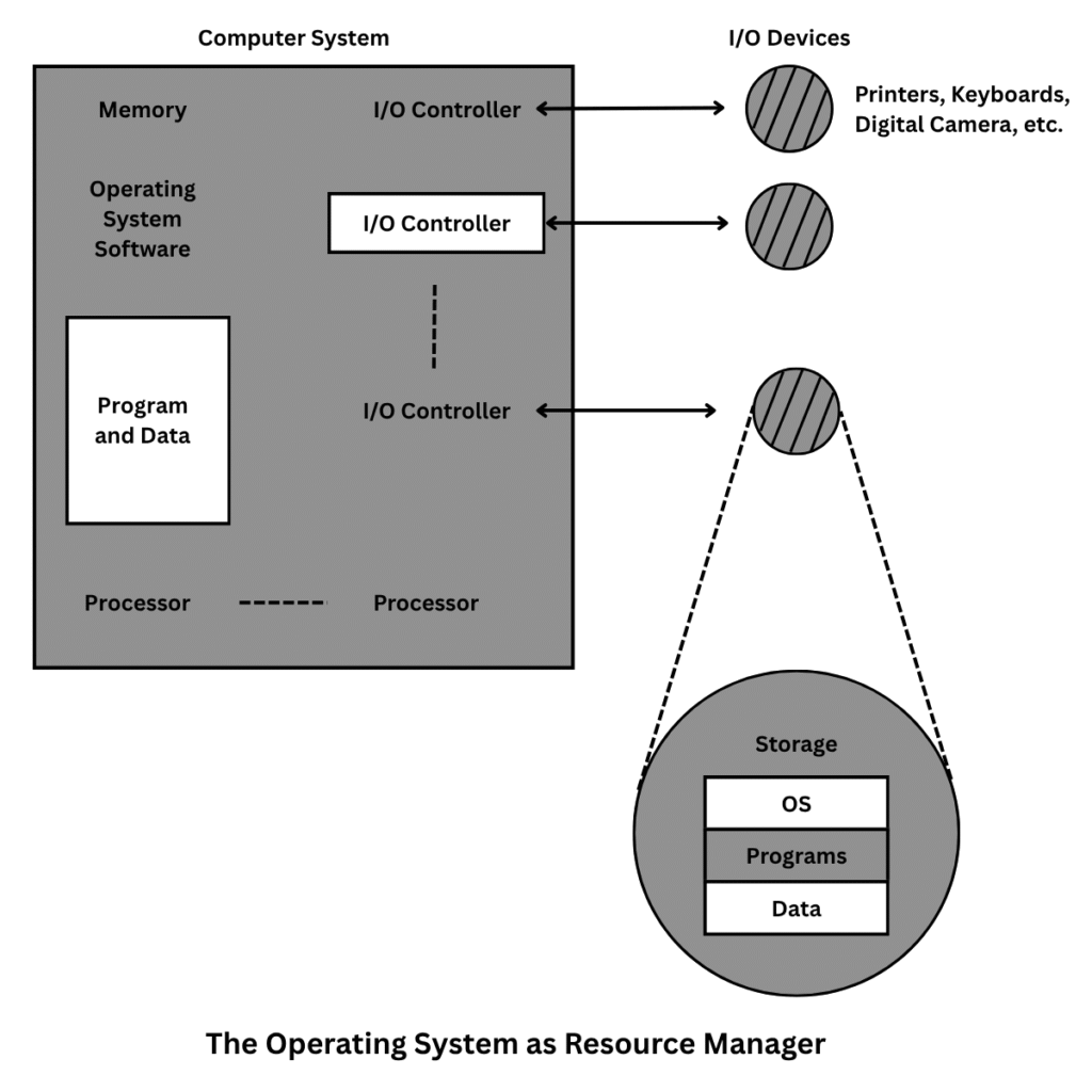 Operating System as a resource manager diagram