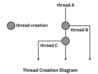 Thread creation in operating system diagram