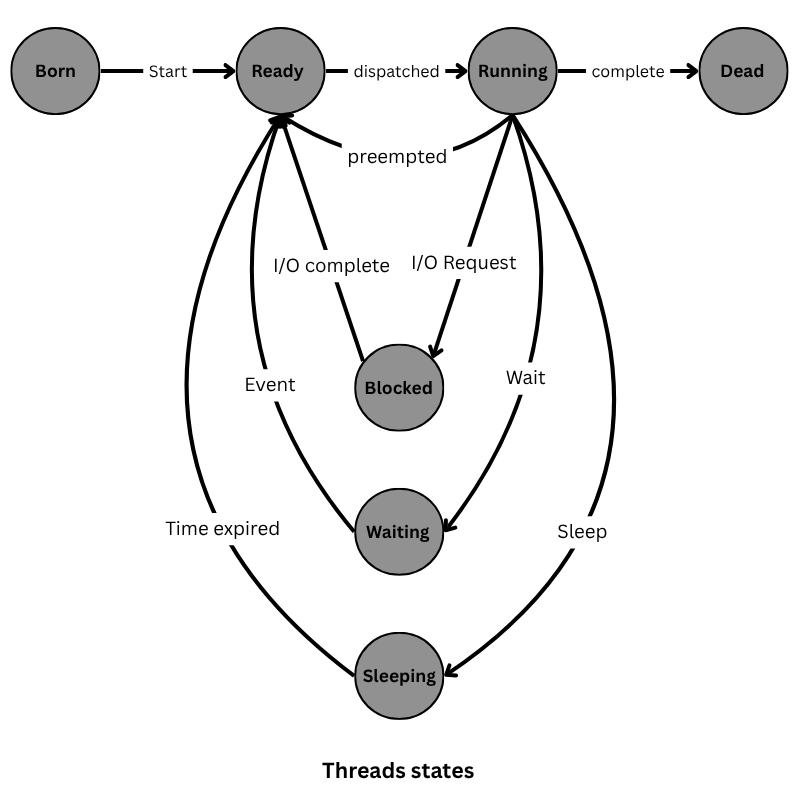 Thread life cycle in operating system
