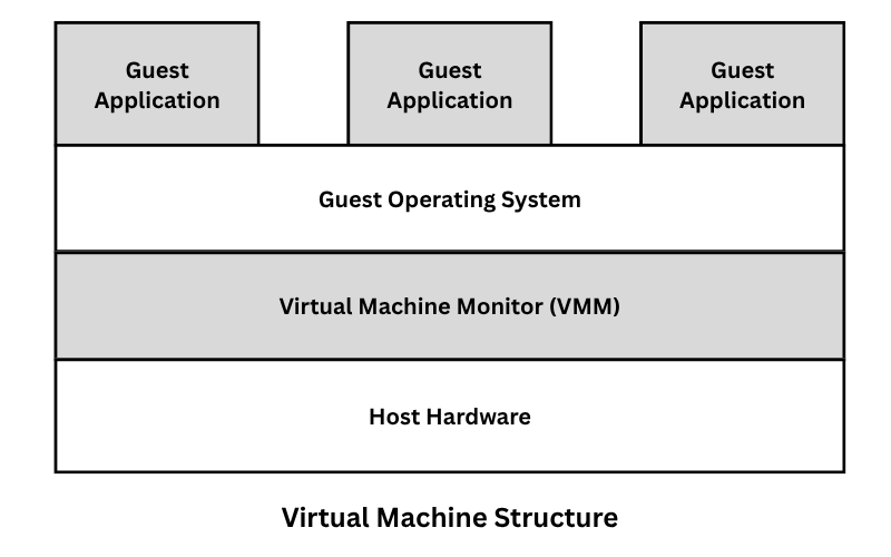 virtual machine structure diagram
