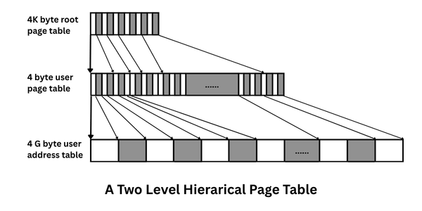 A two level hierarichal page table