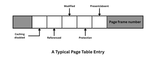 A typical page table entry in operating system