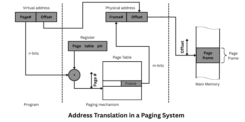 Address Translation in a Paging System