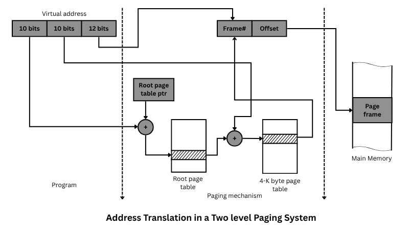 Address translation in a two level paging system