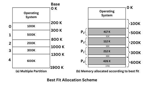 Best fit allocation scheme algorithm in operating system