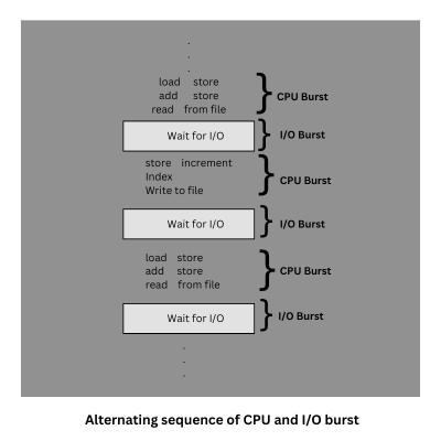 CPU and Input Output Burst Cycle