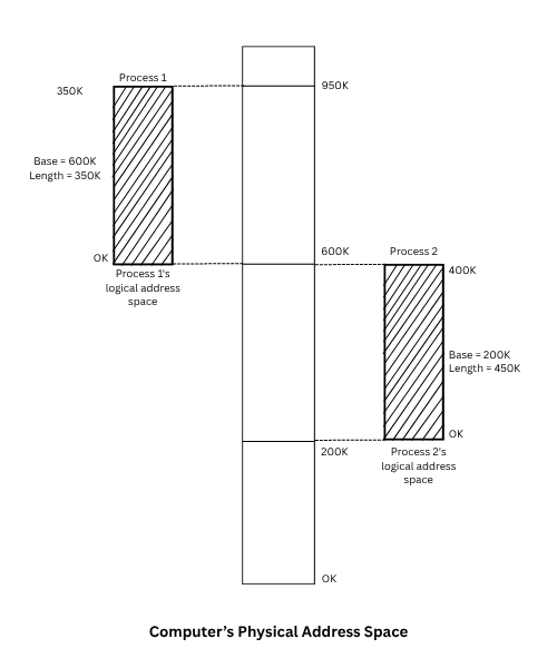Computers Physical Address Space in operating system
